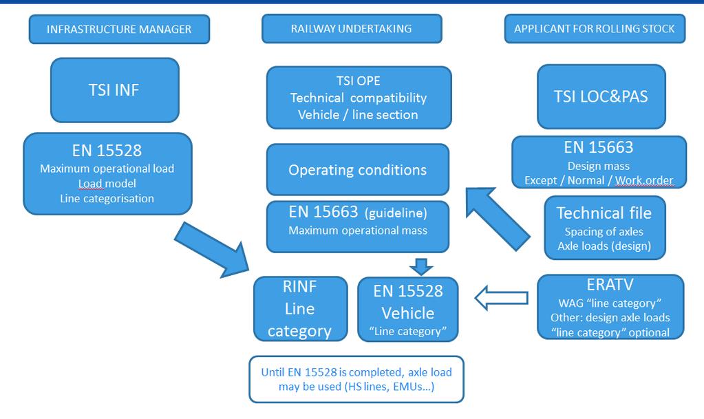 «(3) Utilizzo di tali informazioni a livello di esercizio per la verifica della compatibilità tra il materiale rotabile e l infrastruttura (non rientra nel campo di applicazione della presente STI):