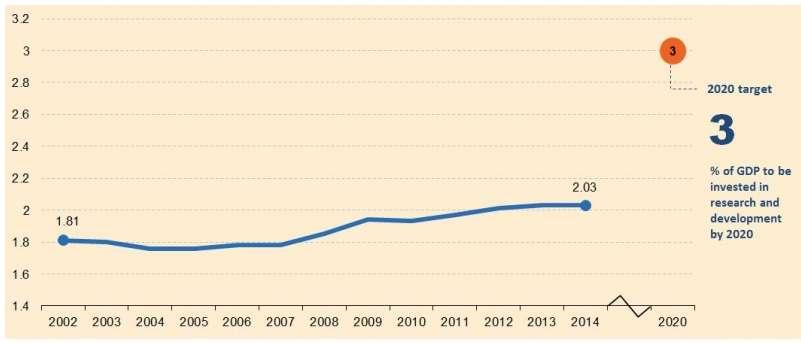 R&D EU : % investimenti sul