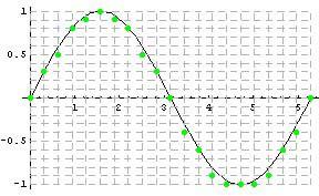 Quantizzazione Quantizzazione di