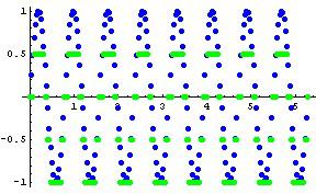 Errata quantizzazione Quantizzazione di [-1, 1] in 4 livelli Livelli di quantizzazione Con pochi livelli (granularità grossa), non si rappresentano passaggi graduali di