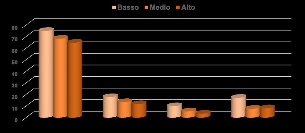 Donne che non hanno mai effettuato una