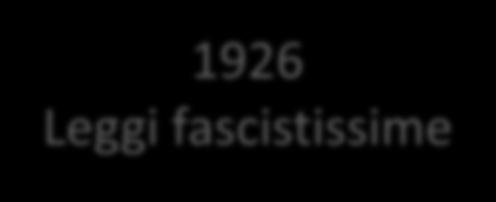 1926 Leggi fascistissime Vengono sciolti i sindacati e i partiti Il Parlamento [ formato dai soli deputati fascisti Mussolini