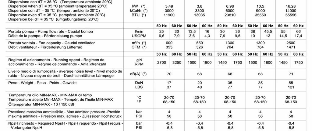 please contact our sales department DIAGRAMMA DI SCAMBIO TERMICO / THERMAL EXCHANGE DIAGRAM kw Performances NEG range