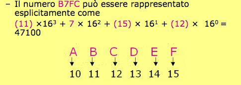 Notazione esadecimale Vale la pena menzionare un altro tipo di notazione: la notazione esadecimale, ossia in base 16.