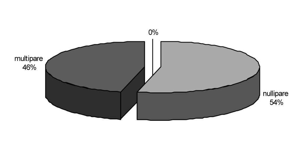 zione, l 8ª settimana per il 10% (5 pz) della popolazione (Grafico 4).