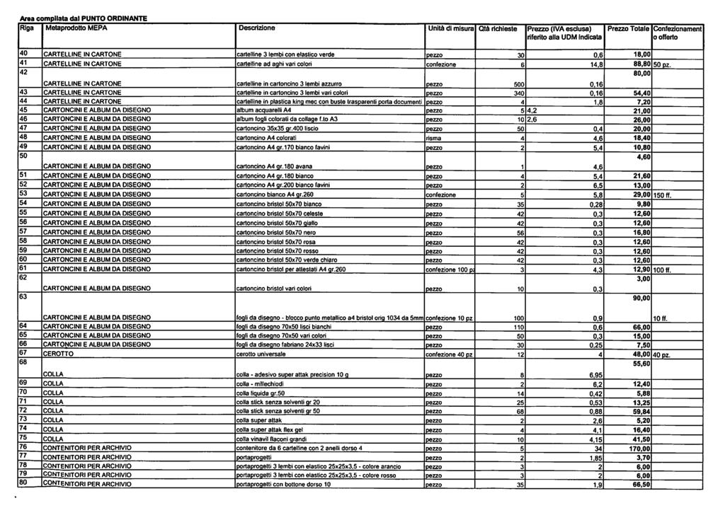 Area compilata dal PUNTO ORDINANTE Riga Metaprodotto MEPA Descrizione Unità di misura Qtà richieste Prezzo (IVA esclusa) riferito alla UDM indicata Prezzo Totale Confezionament o offerto 40