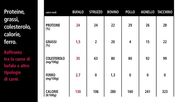 Carne di bufalo in tagli anatomici La nostra carne fresca