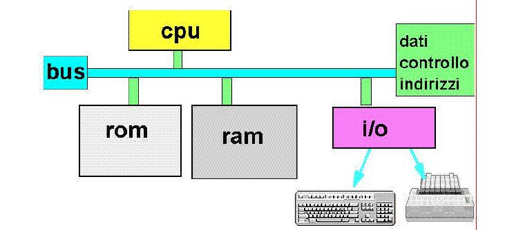 ARCHITETTURA DI UN ELABORATORE L elaboratore può essere rappresentato