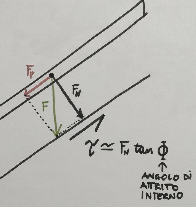 La forza-peso degli alberi, che segue la direzione della gravità, agisce sulla frana con una componente parallela ed una perpendicolare (90 ) al piano di scorrimento di una frana.