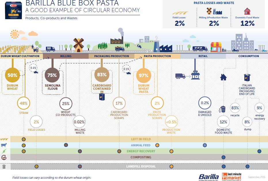 Environmental Product Declaration Food Loss il caso della pasta Barilla Blue Box 14 Obiettivo: monitorare food losses e produzione di rifiuti lungo la supply chain, indentificando cause e misure da