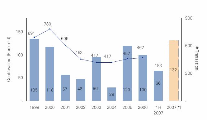 Valore delle acquisizioni in Italia Shared