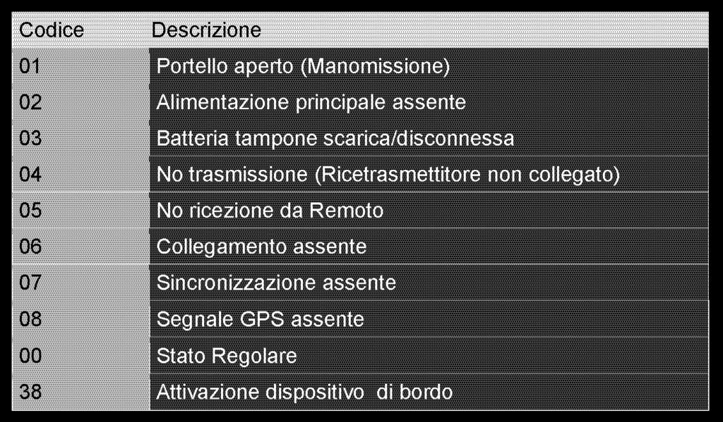 identificativo del peschereccio; data; orario; latitudine; longitudine; rotta; velocità;