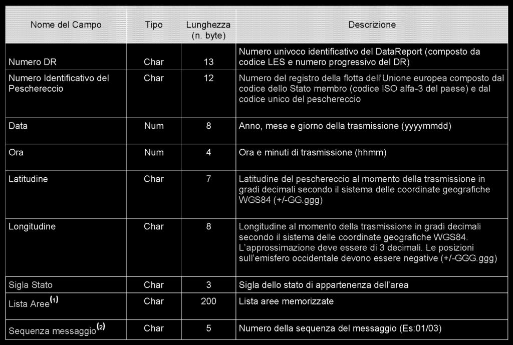 F ORMATO STANDARD ZONE REPORT (1) Il campo «Lista Aree» contiene l