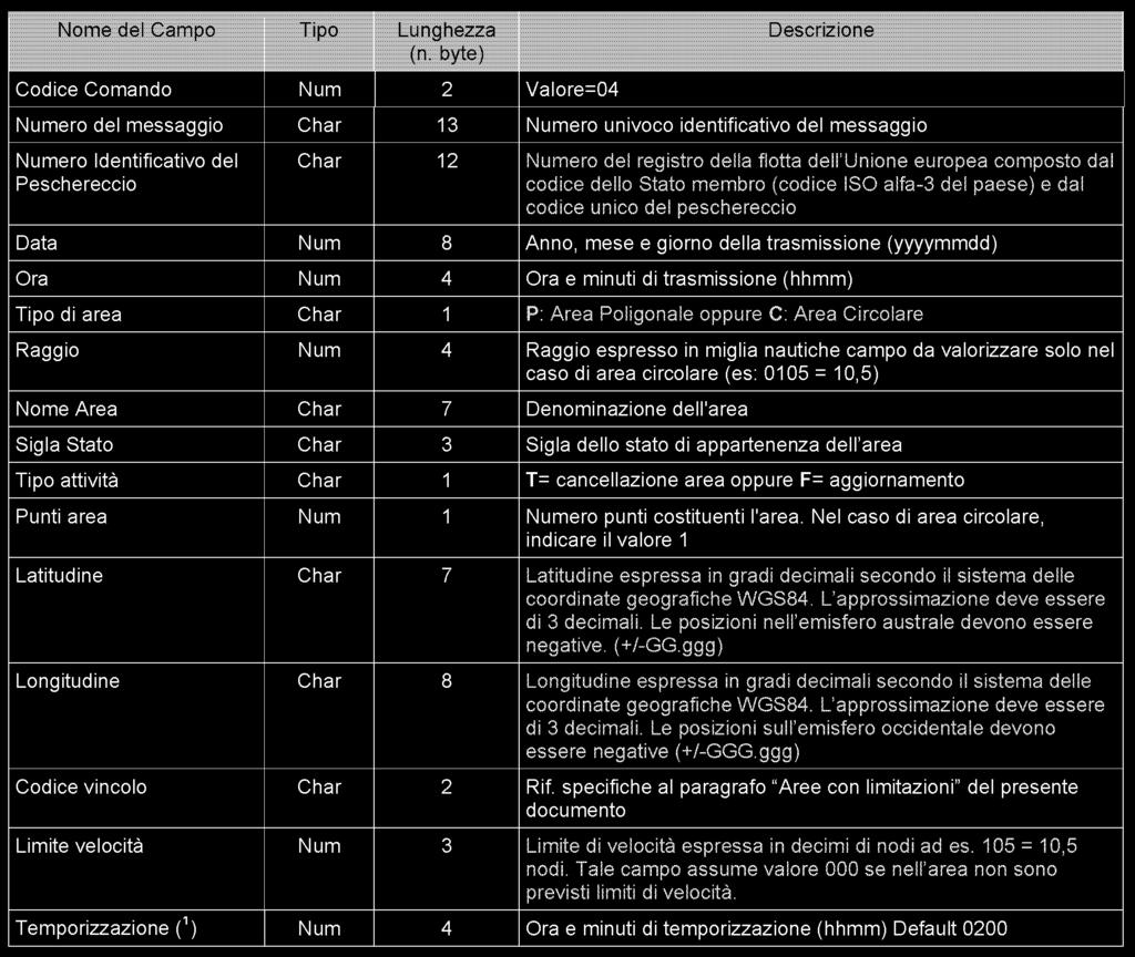 F ORMATO STANDARD DEL COMANDO DI COMUNICAZIONE DATI AREE (1)