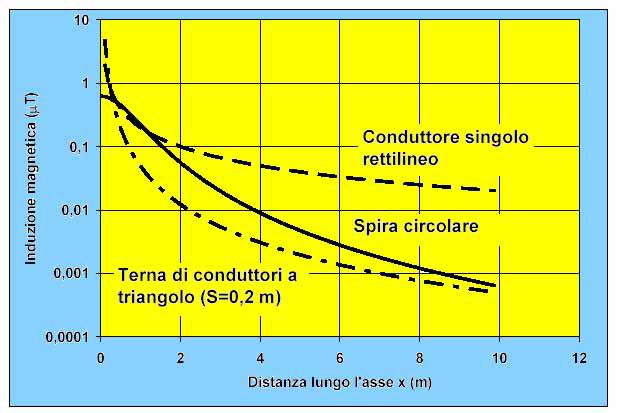 In figura 42 viene effettuato un confronto fra tre diversi tipi di sorgente per analizzarne l attenuazione dell induzione magnetica con l aumentare della distanza.