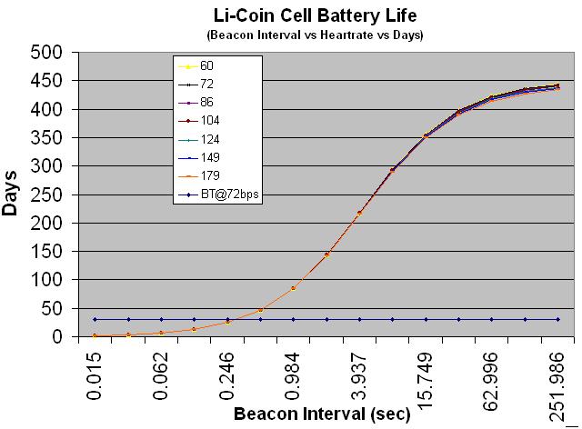 Confronto ZigBee-Bluetooth(3/3) At beacon interval ~60s, 15.