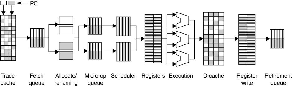 Il Multi-Threading Intel Condivisione vera e propria delle risorse. La risorsa hardware è completamente condivisa.