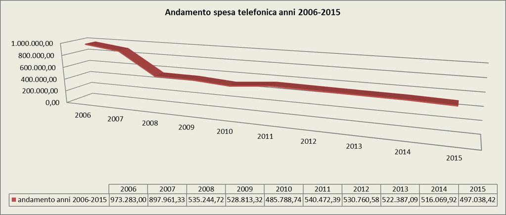 telefonico e accesso internet, e notevoli vantaggi economici, in quanto la Direzione Scrivente, (nell arco di tempo 2006/2015) ha conseguito una riduzione della spesa di circa il 50%, come da grafico