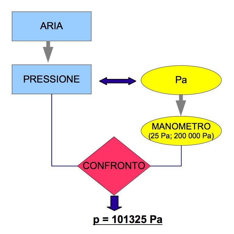 6 Modulo 4 4.3. La pressione Definizione (operativa) La pressione si misura con il manometro e la sua unità di misura è il pascal, che ha come simbolo Pa.