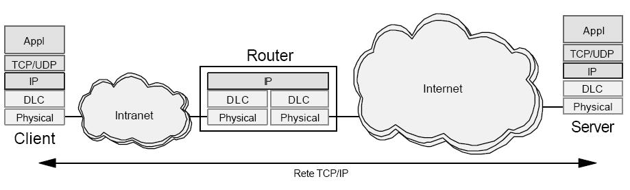 Connessione con Router Semplice L intranet usa indirizzi IP pubblici Di fatto l intranet