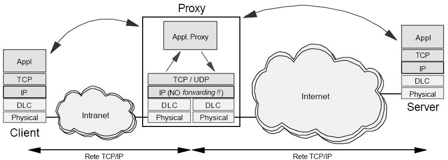 Connessione tramite Proxy Applicativo Funziona sia con indirizzamento pubblico che privato Intranet e INTERNET sono scollegate a livello IP