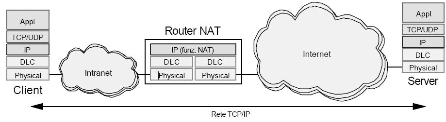 Network Address Translation (NAT) I NAT (Network Address Translation) hanno tutte le funzionalità dei router classici In