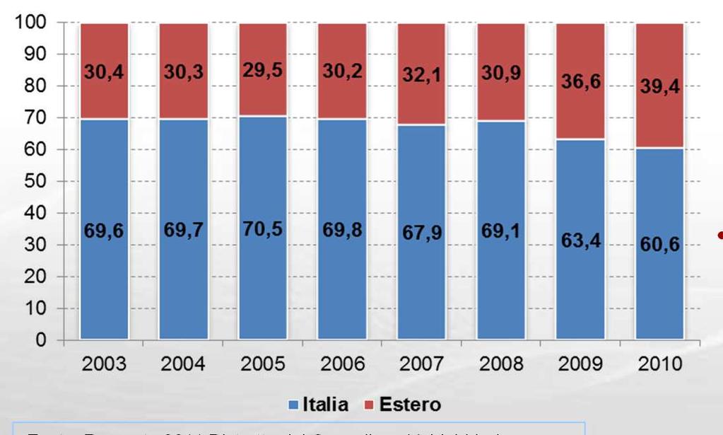 Fonte: Rapporto 2011 Distretto del Conegliano Valdobbiadene Il Prosecco ha intrapreso un percorso di crescita sui mercati internazionali che l ha portato ad essere riconosciuto all estero