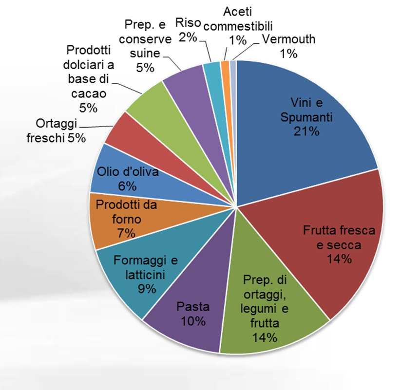 1. Il punto di partenza Esportazioni di prodotti del Made in Italy agroalimentare Totale Esportazioni Made in Italy Agroalimentare 2010 gen-nov 2011 mn di euro Var.% 2010/09 mn di euro Var.