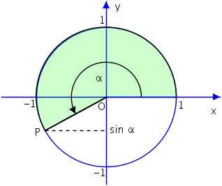 Estendimo or l denizione dell funzione seno d ngoli qulsisi. Utilizzimo per questo un circonferenz di rggio unitrio centrt ll' origine degli ssi crtesini.