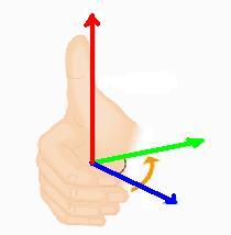 Regola della mano destra Prima formulazione Si dispone il pollice lungo il primo vettore Si dispone l indice lungo il secondo vettore Il verso del medio individua il verso del prodotto vettoriale