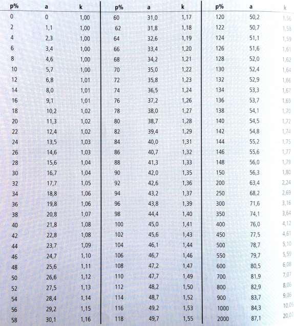 Lettura della carta Tabella di corrispondenza tra : Pendenza (p%)