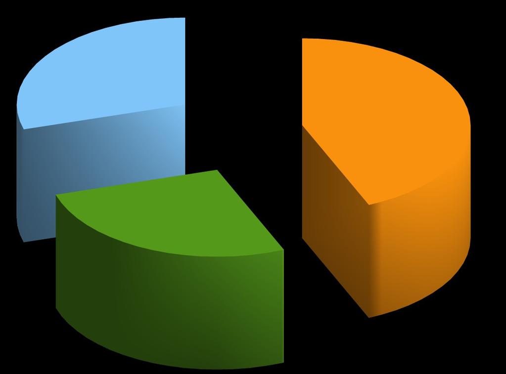 In particolare, come illustrato nella tabella #7, il 30% dei laureati occupati svolge differenti mansioni legate al commercio import-export (impiegato, responsabile front desk, ufficio acquisti,