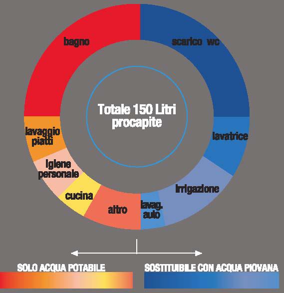 RECUPERO ACQUA PIOVANA Sulla terra ci sono circa 35 milioni di mc di acqua dolce, ma solo 11 milioni.