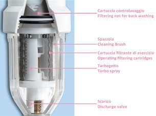 Principio di funzionamento BravoFIL effettua la filtrazione dell acqua dall esterno verso l interno della cartuccia filtrante.