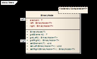 Realizzazione Il Nodo Il nodo dell albero sarà realizzato tramite la classe generica BinaryNode<T extends Comparable<T>> (il tipo su cui si può istanziare il generico DEVE implementare Comparable)