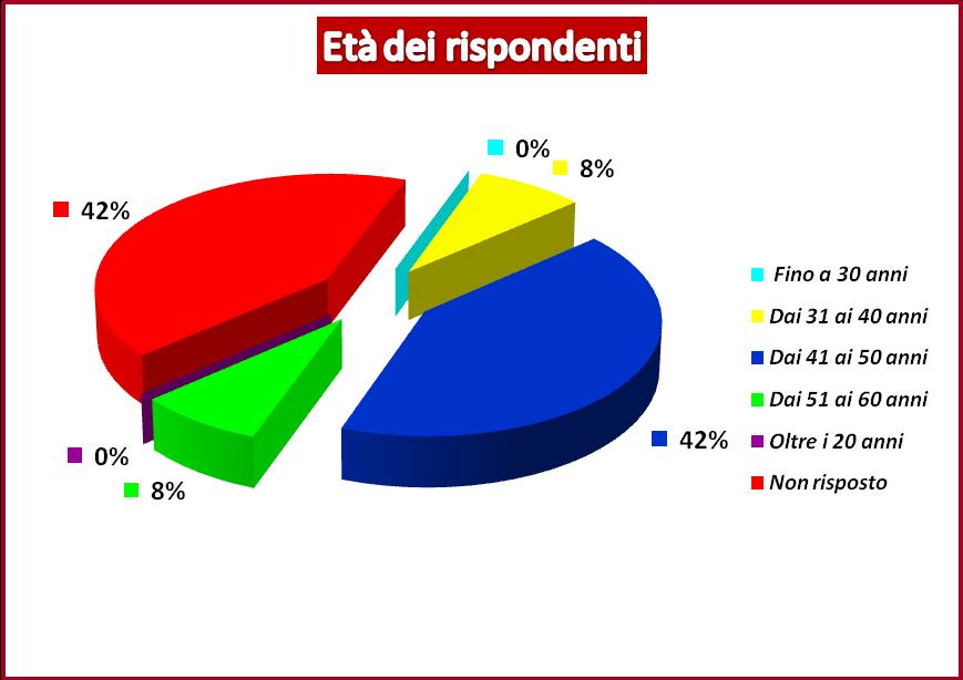 Figura 2: Età