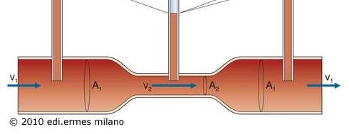 Effetti velocità su P in condotti con aree di sezione diverse Per il Principio di Bernoulli l energia totale deve rimanere costante.