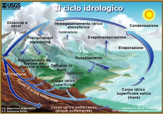 Figura 1 Il ciclo idrologico 2 Cerchiamo di esprimere questo fenomeno in parole più semplici: tutta l acqua che esiste oggi sul pianeta è la stessa che esisteva quando il pianeta si è formato.