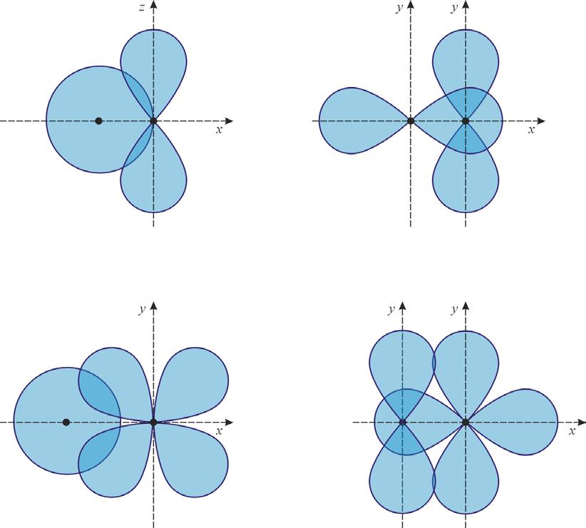LCAO e simmetria degli orbitali atomici s p z p x p y s d xy p y d x 2 y 2 Esempi