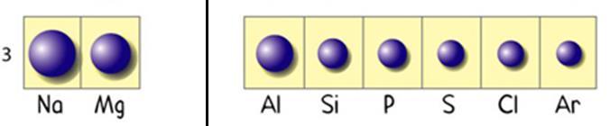 Raggio atomico Variazione del raggio atomico lungo un periodo Il