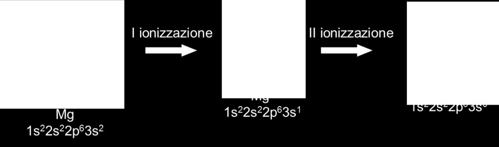 seconda ionizzazione terza ionizzazione Mg (g) Mg + (g) + e - Mg + (g) Mg 2+ (g)