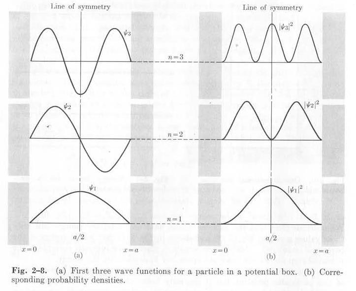 I valori di k prmssi pr la particlla in buca di potnzial sono: k n. a L funzioni d onda ch corrispondono ai valori di k prmssi sono: f n Csn n.
