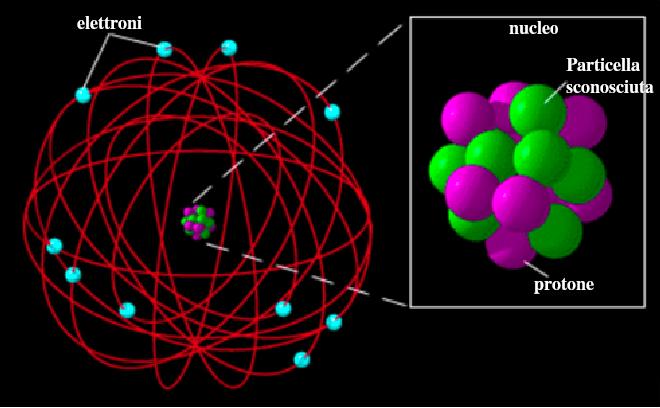 Il modello atomico di Rutherford raggio atomico ~ 100 pm = 1 x 10-10 m raggio nucleare ~ 5 x 10-3 pm = 5 x 10-15 m Se l atomo avesse le dimensioni di uno stadio, il volume del