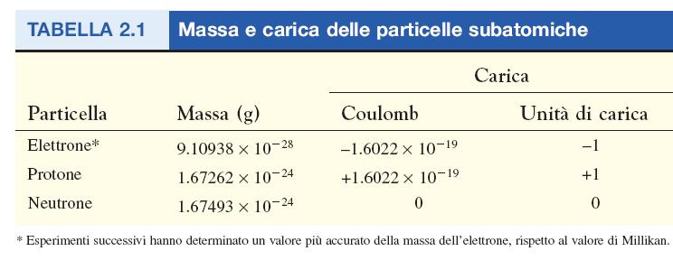 massa p = massa n