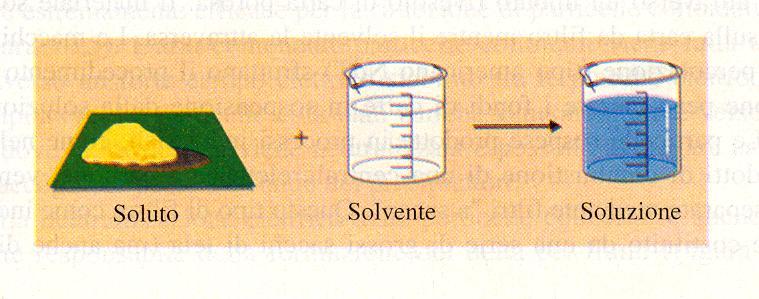 Solvente Esempio Gas Gas Aria Gas Liquido Acqua gasata