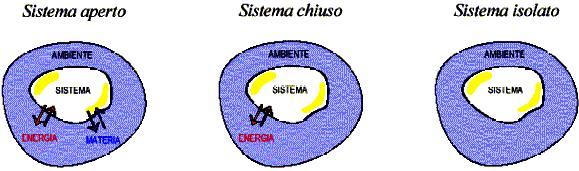 Parte della chimica che studia le variazioni energetiche che accompagnano tutti i processi chimici L energia può esistere in varie forme: energia termica, potenziale, cinetica, chimica Prima legge