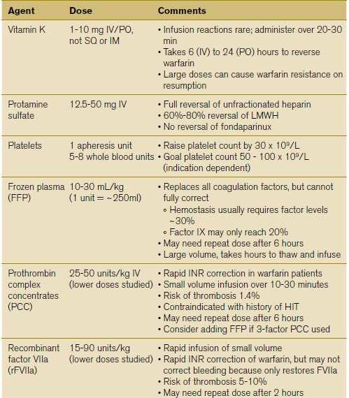 PROCEDURA DI REVERSE RAPIDO CON CCP Nella tabella seguente è descritto il trattamento standard per una rapida normalizzazione della coagulazione mediante infusione di CCP.