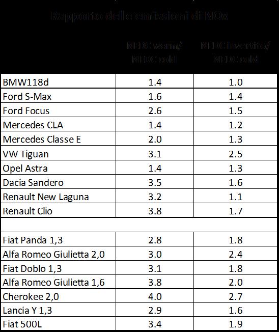 Tabella 2: Rapporto tra emissioni di NOx nel ciclo NEDC WARM