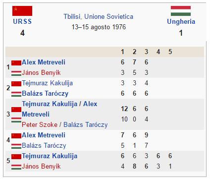 Figura 6 Risultati gara Coppa Davis tra URSS e Ungheria Inoltre il commentatore afferma che il prossimo avversario dell URSS sarà il Cile, infatti come mostrato nello screenshot sempre estratto da