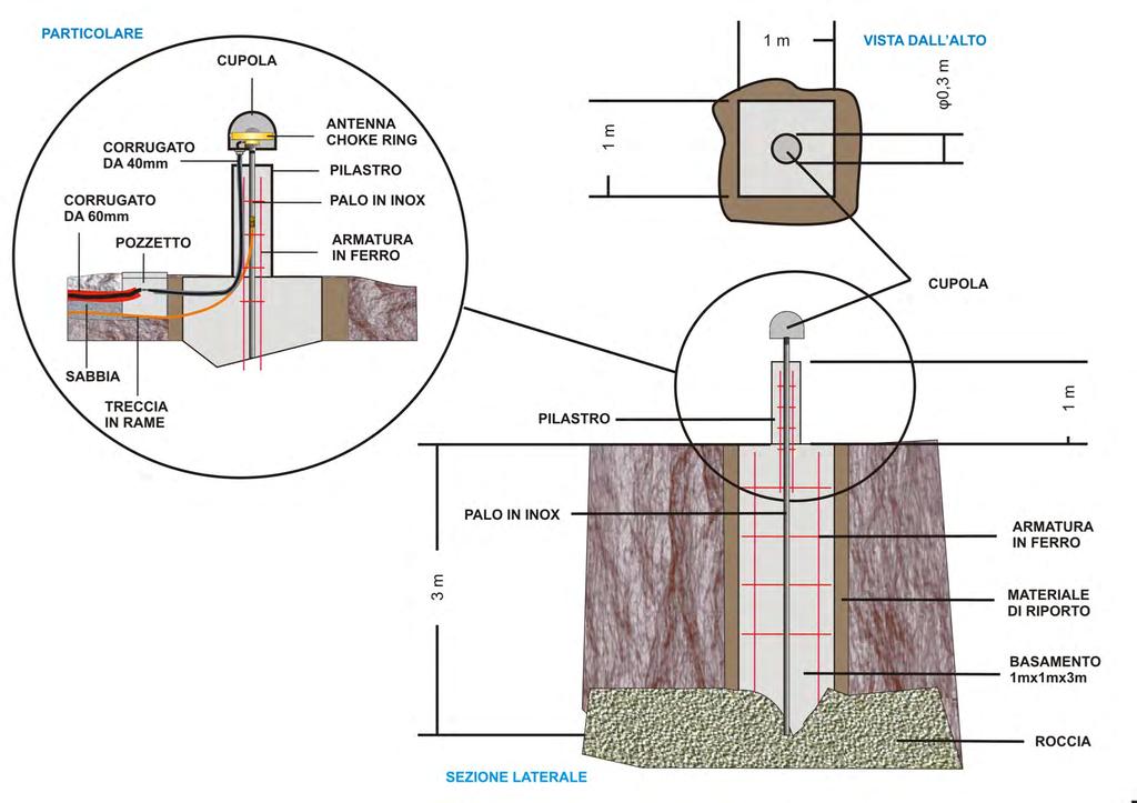 Figura 7 Progetto di monumentazione della stazione GNSS SUSE presso il sito ED06.